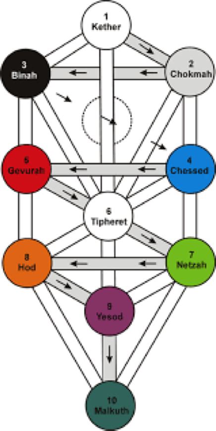 Árbol de la Vida Kabbalah Terapias Cuanticas RCW