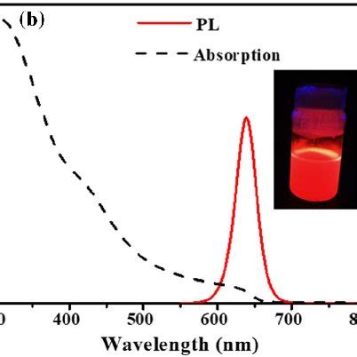 Uv Vis Absorption And Pl Emission Spectrum Of A Cspbbr Green And