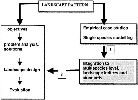 Two Distinct Approaches Within Landscape Ecology At The Left The