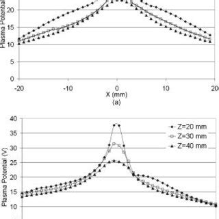 Radial Profiles Of Plasma Potential Measured In The Very Near Field