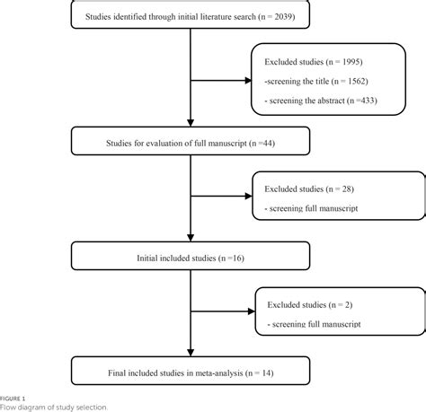 Figure 1 From Minimally Invasive Surgery Vs Open Thoracotomy For Non