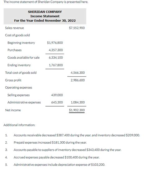 Solved The Income Statement Of Sheridan Company Is Presented Chegg