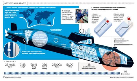 iGraphics explained: Astute attack submarine
