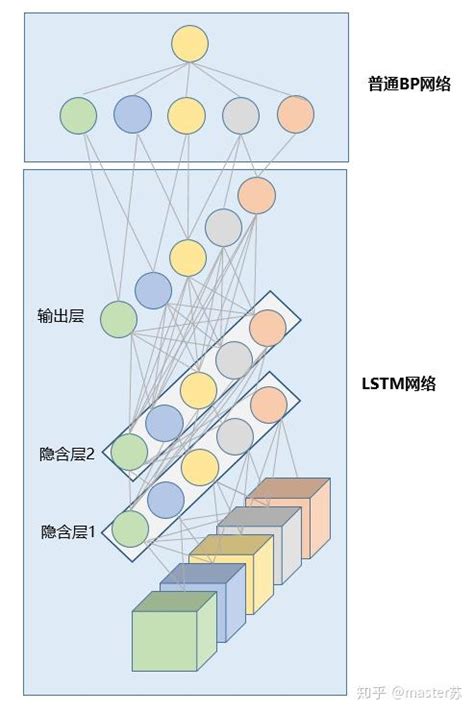 Lstm模型结构的可视化 知乎