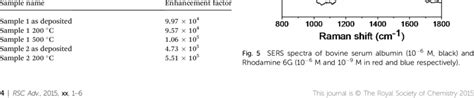 SERS enhancement factor calculated for all samples | Download Table