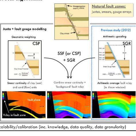 Typical Fault Seal Algorithms Compared To Natural Fault Zone