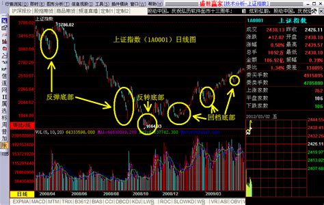 【股票入门知识】如何判断股指趋势的底部word文档在线阅读与下载无忧文档