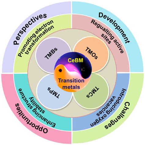 A Review Of Transition Metal Oxygen Evolving Catalysts Decorated By