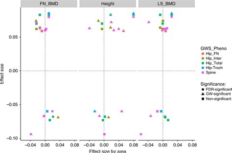 Effect on DXA bone area measures, height and bone mineral density. The... | Download Scientific ...