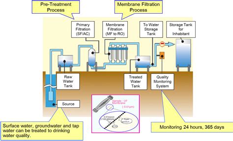 Diagram Of Water Treatment