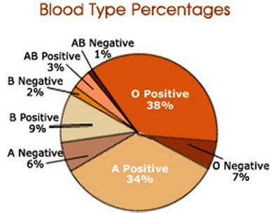 RH Negative Blood Type Chart