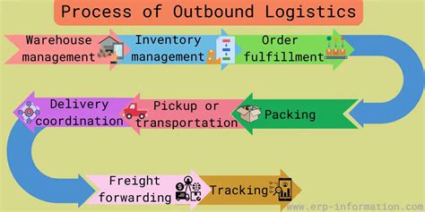 Outbound Logistics Meaning Process And Challenges