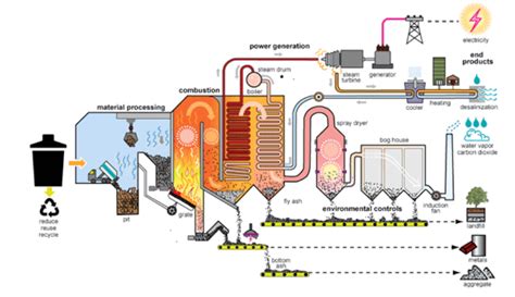 Waste To Energy New River Resource Authority