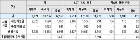 “호우‧태풍 피해 복구비 1조8236억원 투입”