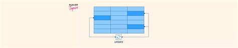 Update Multiple Columns In Sql Scaler Topics