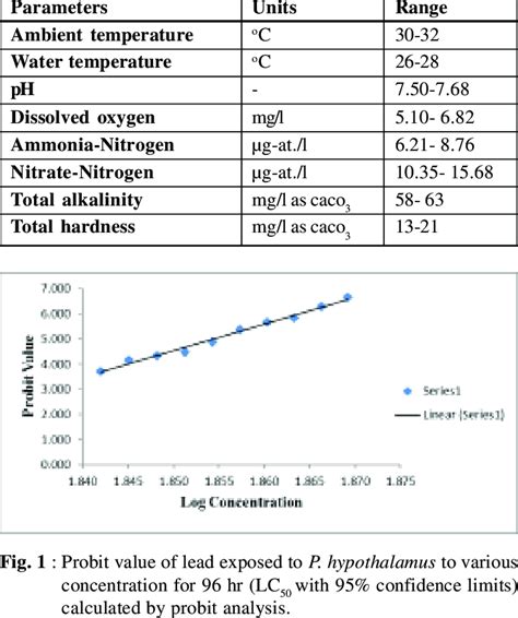 Physico Chemical Parameters Of Fresh Water During The Experiment Download Table