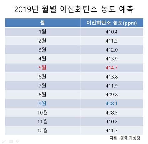 올해 이산화탄소 농도 411ppm 돌파 예측