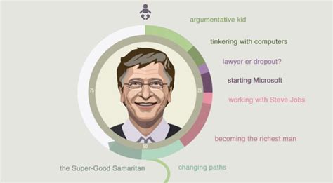 Un Vistazo A La Historia De Vida De Bill Gates En Una Sola Imagen