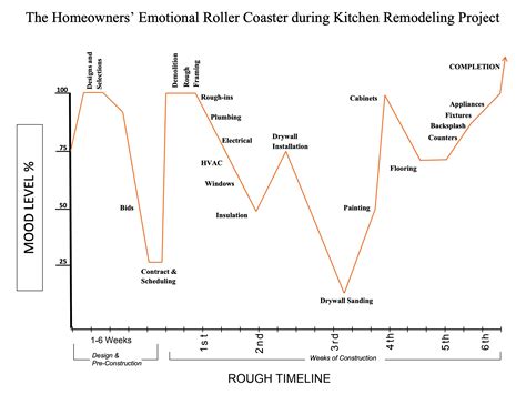 Remodeling Emotional Roller Coaster - Parrish Construction Inc