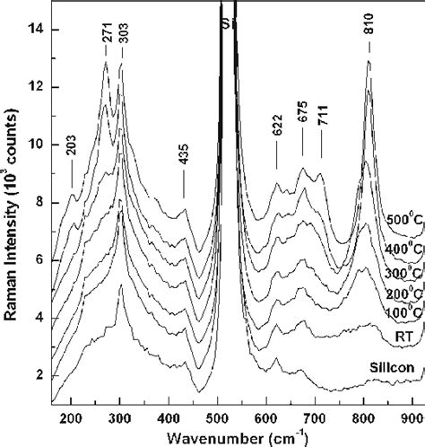 Raman Spectra Of Wo 3 Samples For Varying Si Substrate Growth