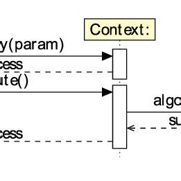 sequence diagram  strategy design pattern  scientific diagram
