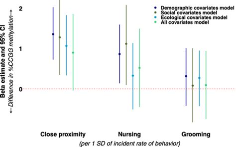 Early Life Social Experience Affects Offspring Dna Methylation And