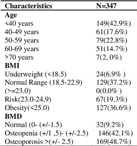 Table 1 From Relationship Between Body Mass Index And Bone Mass Density