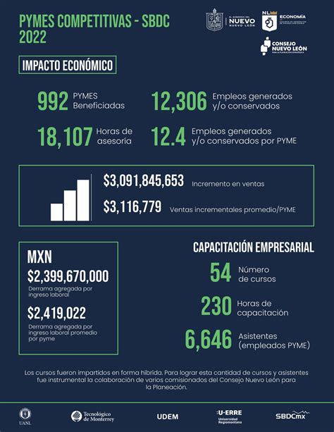 El Programa M S Grande De La Geograf A Nacional De Apoyo A Pymes