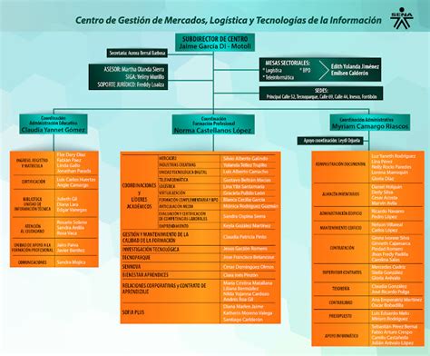 Centro De Gestión De Mercados Logística Y Ti Sena Regional Distrito Capital Organigrama