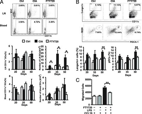 Effect Of Fty Treatment On Dc Trafficking Single Cell Suspensions