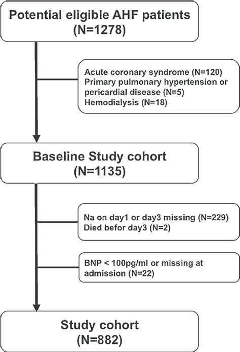 Study Cohort Ahf Acute Heart Failure Bnp B Type Natriuretic Peptide