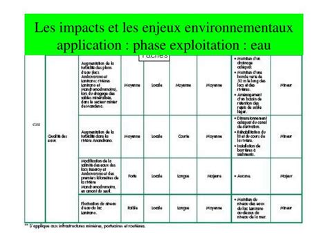 PPT Etude Dimpact Environnemental Et Social PowerPoint Presentation