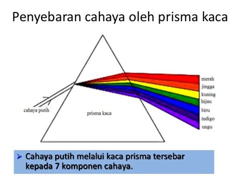 PENYEBARAN CAHAYA Science Quizizz