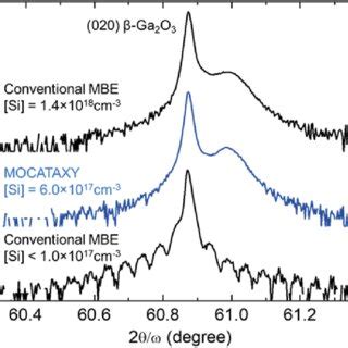 A Afm Images Of Si Doped Ga O Films Grown By Conventional