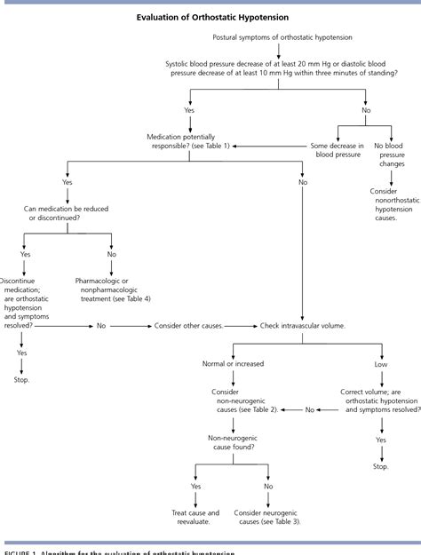 Orthostatic Hypotension A Review Sciencedirect 60 Off