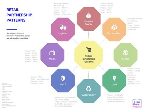 Retail Partnership Patterns Lisa Goller Marketing B2b Content For