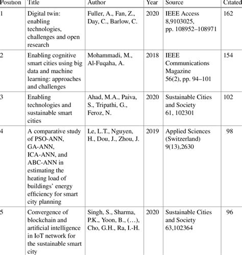 Citation Analysis Top Five Authors Documents And Sources Download Scientific Diagram