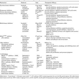 Trials on Molecular Target Therapies Used in Anaplastic Thyroid Cancer ...