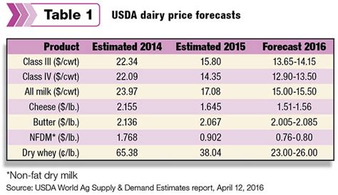 USDA raises 2016 milk output forecast, but price expectations mostly ...