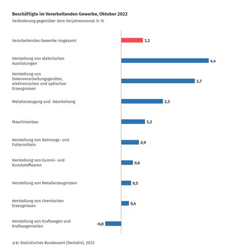 Statistisches Bundesamt On Twitter Ende Oktober Waren Gut