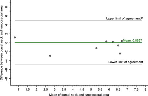 Blandaltman Plot Evaluating Agreement Between Hair Cortisol