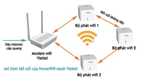 C C G I C C Home Wifi Viettel C Ng Ngh Mesh Wifi M I Nh T