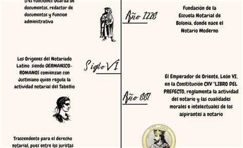 La Evolución Del Derecho Notarial En México A Través De Una Línea Del Tiempo