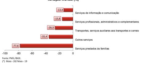 Setor de serviços na Bahia avança 4 7 em maio em comparação abril