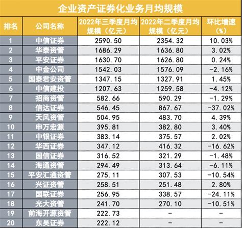 最新券商私募资管排名出炉，规模环比微增，中金公司缩水逾800亿，券商资管子公司扩容至24家天天基金网