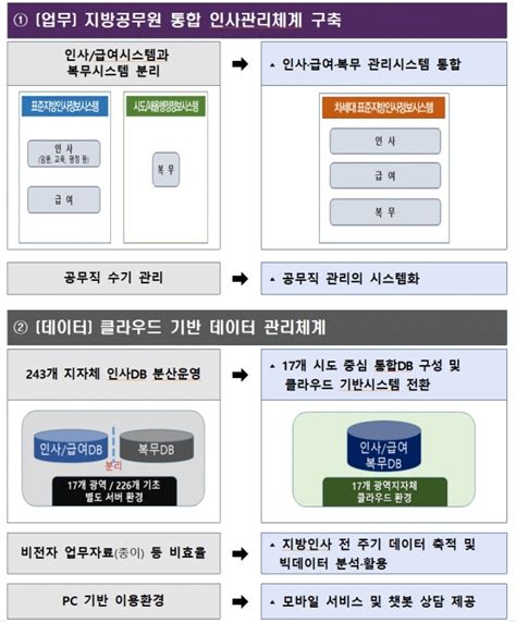 차세대 표준지방인사정보시스템 구축 완료 시정일보