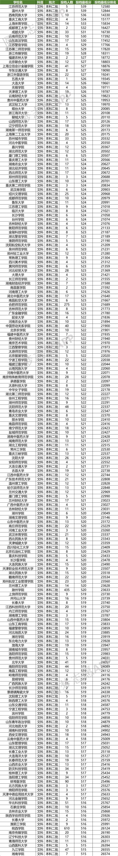 全国二本院校排名及分数线文理科汇总（2023高考参考）