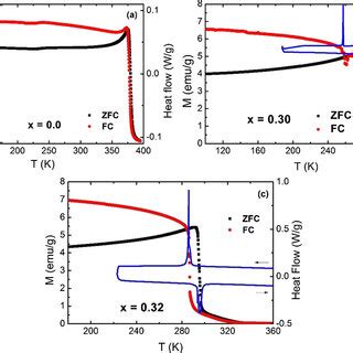 Temperature Dependence Of Zfc And Fc Magnetization Under Magnetic Field