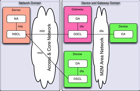 High Level M2m Functional Architecture Download Scientific Diagram