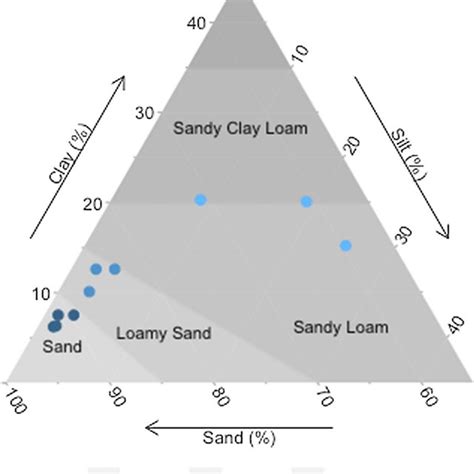 Soil Texture Triangle Of The Upper 030 Cm Soil Layer In 10 Types Of